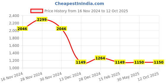tatacliq.com Allen Solly Junior Peach Floral Print Frock allen solly junior Price History Graph from 16 Nov 2024 to 11 Oct 2025