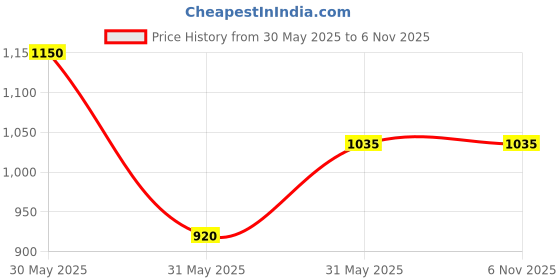 tatacliq.com Allen Solly Junior Peach Floral Print Frock allen solly junior Price History Graph from 30 May 2025 to 5 Nov 2025