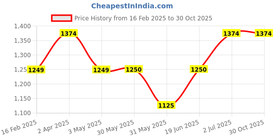 tatacliq.com Allen Solly Junior Peach Printed Full Sleeves Frock allen solly junior Price History Graph from 16 Feb 2025 to 30 Oct 2025