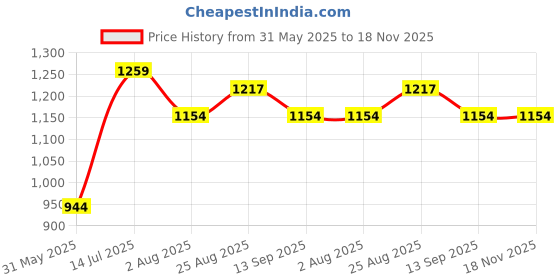 tatacliq.com Allen Solly Junior Peach Printed Full Sleeves Frock allen solly junior Price History Graph from 31 May 2025 to 17 Nov 2025