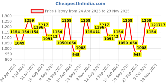 tatacliq.com Allen Solly Junior Peach Printed Full Sleeves Frock allen solly junior Price History Graph from 24 Apr 2025 to 22 Nov 2025