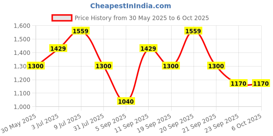 tatacliq.com Allen Solly Junior Peach Printed Full Sleeves Frock allen solly junior Price History Graph from 30 May 2025 to 4 Oct 2025