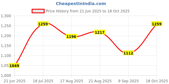 tatacliq.com Allen Solly Junior Peach Printed Full Sleeves Frock allen solly junior Price History Graph from 21 Jun 2025 to 18 Oct 2025