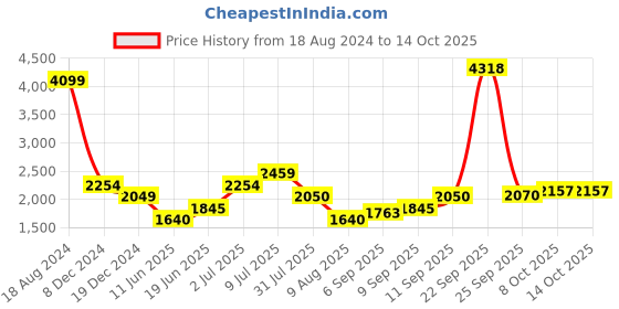 tatacliq.com Allen Solly Junior Peach Printed Full Sleeves Jacket allen solly junior Price History Graph from 18 Aug 2024 to 14 Oct 2025