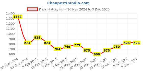 tatacliq.com Allen Solly Junior Peach Printed Full Sleeves Shirt allen solly junior Price History Graph from 16 Nov 2024 to 2 Dec 2025