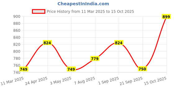 tatacliq.com Allen Solly Junior Peach Printed Full Sleeves Shirt allen solly junior Price History Graph from 11 Mar 2025 to 15 Oct 2025