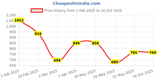 tatacliq.com Allen Solly Junior Peach Printed Full Sleeves Shirt allen solly junior Price History Graph from 1 Feb 2025 to 25 Oct 2025