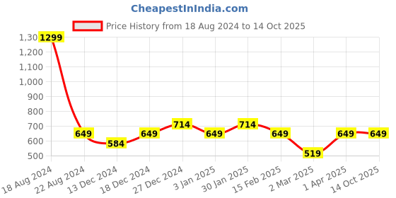 tatacliq.com Allen Solly Junior Peach Printed Joggers allen solly junior Price History Graph from 18 Aug 2024 to 12 Oct 2025