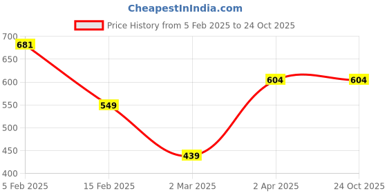 tatacliq.com Allen Solly Junior Peach Printed T-Shirt allen solly junior Price History Graph from 5 Feb 2025 to 23 Oct 2025