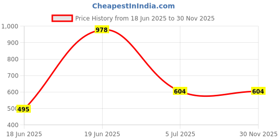 tatacliq.com Allen Solly Junior Peach Printed T-Shirt allen solly junior Price History Graph from 18 Jun 2025 to 28 Nov 2025