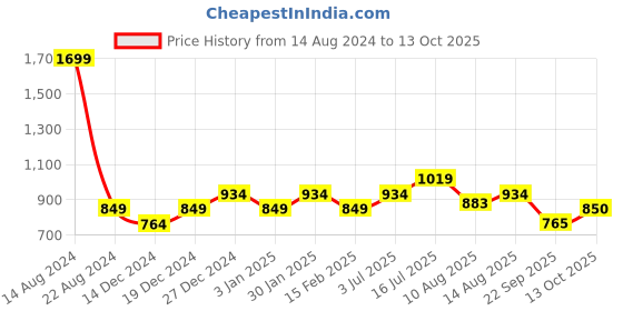 tatacliq.com Allen Solly Junior Peach Printed Top allen solly junior Price History Graph from 14 Aug 2024 to 13 Oct 2025