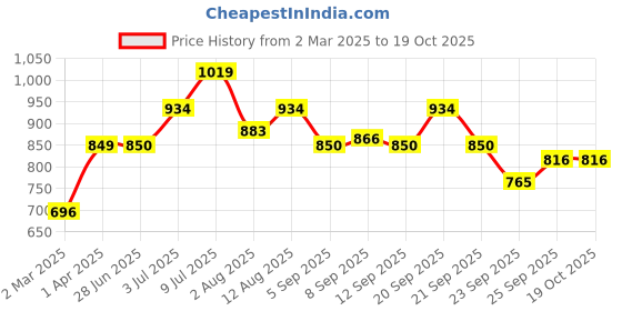 tatacliq.com Allen Solly Junior Peach Printed Top allen solly junior Price History Graph from 2 Mar 2025 to 18 Oct 2025