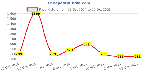 tatacliq.com Allen Solly Junior Peach Self Pattern Top allen solly junior Price History Graph from 25 Oct 2024 to 21 Oct 2025