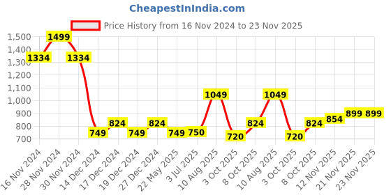 tatacliq.com Allen Solly Junior Peach Solid Trousers allen solly junior Price History Graph from 16 Nov 2024 to 23 Nov 2025