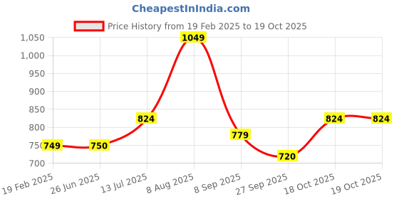 tatacliq.com Allen Solly Junior Peach Solid Trousers allen solly junior Price History Graph from 19 Feb 2025 to 18 Oct 2025