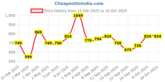 tatacliq.com Allen Solly Junior Peach Solid Trousers allen solly junior Price History Graph from 15 Feb 2025 to 15 Oct 2025