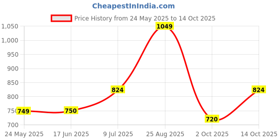 tatacliq.com Allen Solly Junior Peach Solid Trousers allen solly junior Price History Graph from 24 May 2025 to 14 Oct 2025