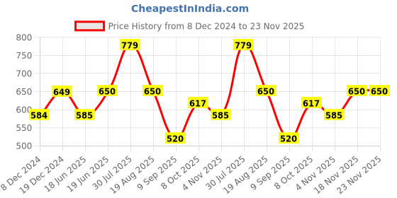 tatacliq.com Allen Solly Junior Pink & Black Graphic Shorts allen solly junior Price History Graph from 8 Dec 2024 to 23 Nov 2025
