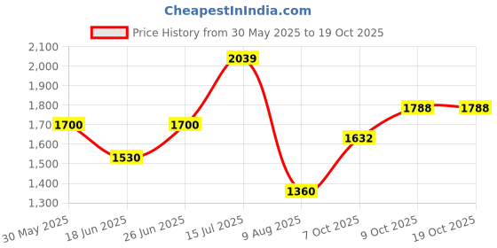 tatacliq.com Allen Solly Junior Pink & Black Printed Full Sleeves Jacket allen solly junior Price History Graph from 30 May 2025 to 18 Oct 2025