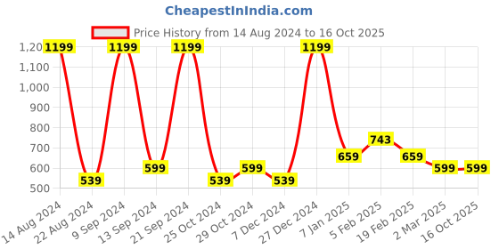 tatacliq.com Allen Solly Junior Pink & Teal Printed Top (Pack Of 2) allen solly junior Price History Graph from 14 Aug 2024 to 15 Oct 2025