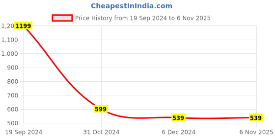 tatacliq.com Allen Solly Junior Pink & Teal Printed Top (Pack Of 2) allen solly junior Price History Graph from 19 Sep 2024 to 5 Nov 2025