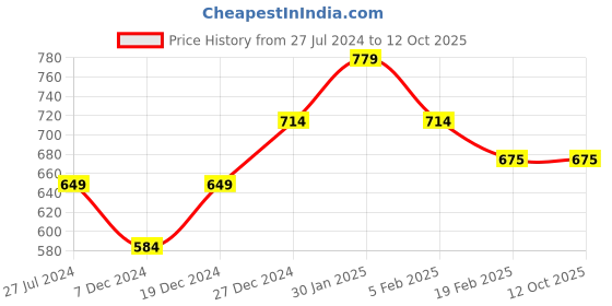 tatacliq.com Allen Solly Junior Pink & White Printed Shorts allen solly junior Price History Graph from 27 Jul 2024 to 12 Oct 2025
