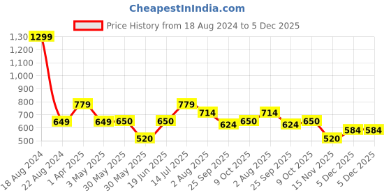 tatacliq.com Allen Solly Junior Pink & White Printed Tights allen solly junior Price History Graph from 18 Aug 2024 to 5 Dec 2025