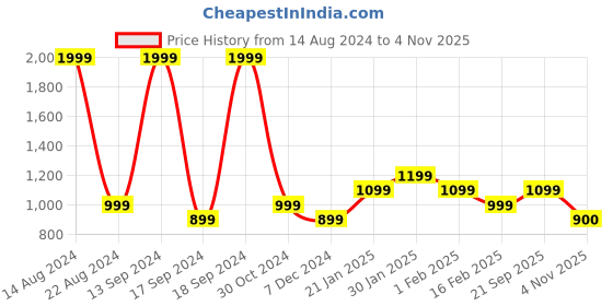 tatacliq.com Allen Solly Junior Pink & Yellow Color Block Full Sleeves Sweater allen solly junior Price History Graph from 14 Aug 2024 to 4 Nov 2025