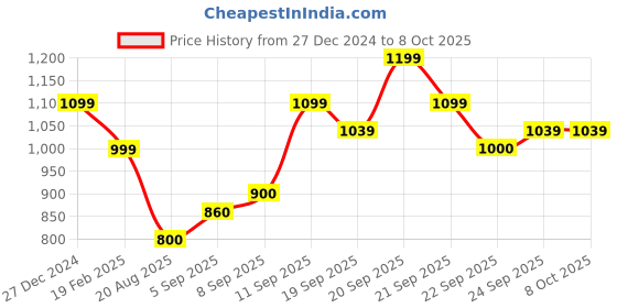 tatacliq.com Allen Solly Junior Pink & Yellow Color Block Full Sleeves Sweater allen solly junior Price History Graph from 27 Dec 2024 to 8 Oct 2025