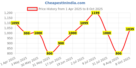 tatacliq.com Allen Solly Junior Pink & Yellow Color Block Full Sleeves Sweater allen solly junior Price History Graph from 1 Apr 2025 to 8 Oct 2025