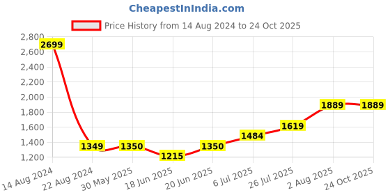 tatacliq.com Allen Solly Junior Pink Applique Frock allen solly junior Price History Graph from 14 Aug 2024 to 22 Oct 2025