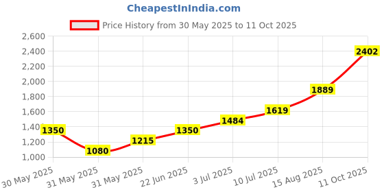 tatacliq.com Allen Solly Junior Pink Applique Frock allen solly junior Price History Graph from 30 May 2025 to 11 Oct 2025
