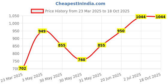 tatacliq.com Allen Solly Junior Pink Chequered Full Sleeves Shirt allen solly junior Price History Graph from 23 Mar 2025 to 18 Oct 2025