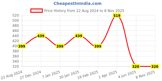 tatacliq.com Allen Solly Junior Pink Cotton Graphic Shorts allen solly junior Price History Graph from 22 Aug 2024 to 8 Nov 2025