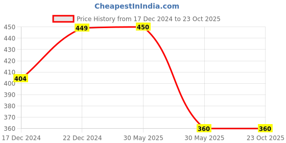 tatacliq.com Allen Solly Junior Pink Cotton Graphic Shorts allen solly junior Price History Graph from 17 Dec 2024 to 23 Oct 2025