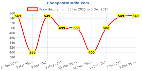 tatacliq.com Allen Solly Junior Pink Cotton Graphic Top allen solly junior Price History Graph from 30 Jan 2025 to 2 Dec 2025