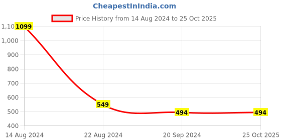 tatacliq.com Allen Solly Junior Pink Cotton Graphic Trackpants allen solly junior Price History Graph from 14 Aug 2024 to 25 Oct 2025