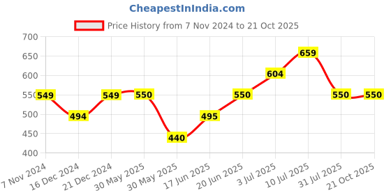 tatacliq.com Allen Solly Junior Pink Cotton Graphic Trackpants allen solly junior Price History Graph from 7 Nov 2024 to 21 Oct 2025