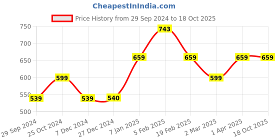 tatacliq.com Allen Solly Junior Pink Cotton Joggers allen solly junior Price History Graph from 29 Sep 2024 to 17 Oct 2025