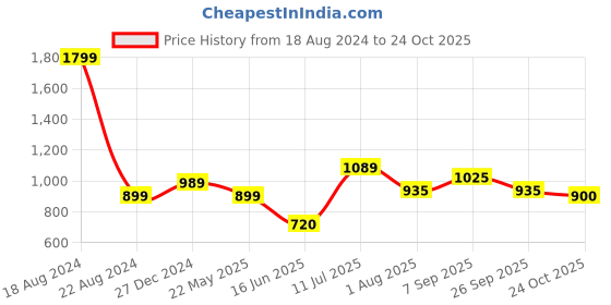 tatacliq.com Allen Solly Junior Pink Cotton Logo Full Sleeves Shirt allen solly junior Price History Graph from 18 Aug 2024 to 24 Oct 2025