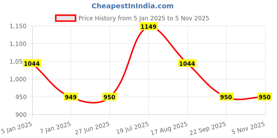tatacliq.com Allen Solly Junior Pink Cotton Logo Full Sleeves Shirt allen solly junior Price History Graph from 5 Jan 2025 to 3 Nov 2025