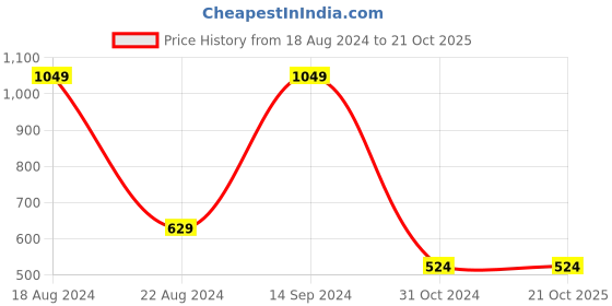 tatacliq.com Allen Solly Junior Pink Cotton Logo Print Sweatshirt allen solly junior Price History Graph from 18 Aug 2024 to 20 Oct 2025