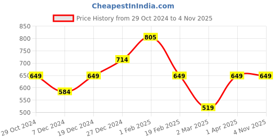 tatacliq.com Allen Solly Junior Pink Cotton Printed Full Sleeves Sweatshirt allen solly junior Price History Graph from 29 Oct 2024 to 3 Nov 2025