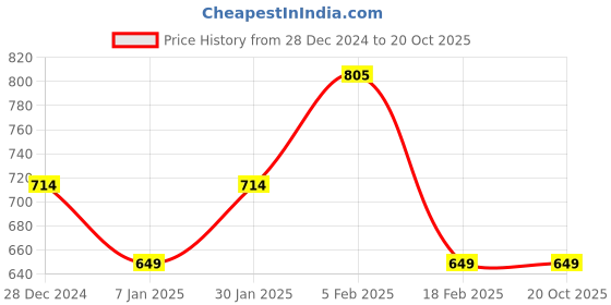 tatacliq.com Allen Solly Junior Pink Cotton Printed Polo T-Shirt allen solly junior Price History Graph from 28 Dec 2024 to 20 Oct 2025