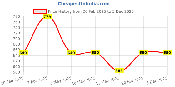 tatacliq.com Allen Solly Junior Pink Cotton Printed Polo T-Shirt allen solly junior Price History Graph from 20 Feb 2025 to 5 Dec 2025