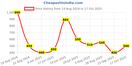 tatacliq.com Allen Solly Junior Pink Cotton Printed Shorts allen solly junior Price History Graph from 14 Aug 2024 to 17 Oct 2025