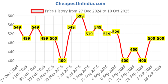 tatacliq.com Allen Solly Junior Pink Cotton Printed Shorts allen solly junior Price History Graph from 27 Dec 2024 to 18 Oct 2025