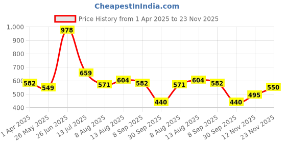 tatacliq.com Allen Solly Junior Pink Cotton Printed Shorts allen solly junior Price History Graph from 1 Apr 2025 to 23 Nov 2025