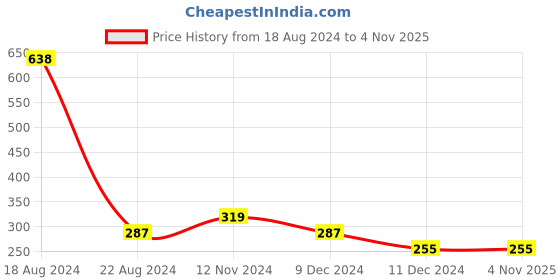 tatacliq.com Allen Solly Junior Pink Cotton Printed T-Shirt allen solly junior Price History Graph from 18 Aug 2024 to 3 Nov 2025