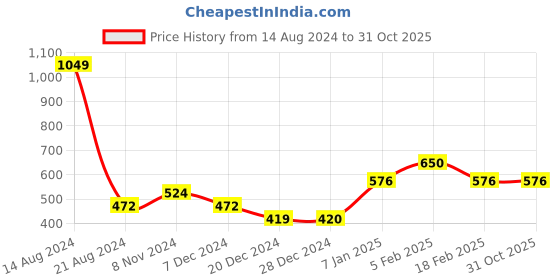 tatacliq.com Allen Solly Junior Pink Cotton Printed T-Shirts - Pack of 2 allen solly junior Price History Graph from 14 Aug 2024 to 31 Oct 2025